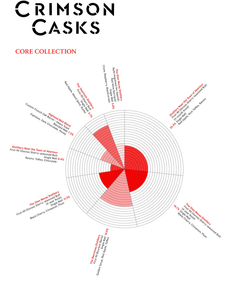 Compass Box COMP.BOX CRIMSON CASK 70CL