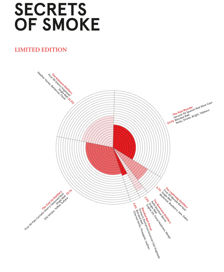 Compass Box Secrets of Smoke 70cl