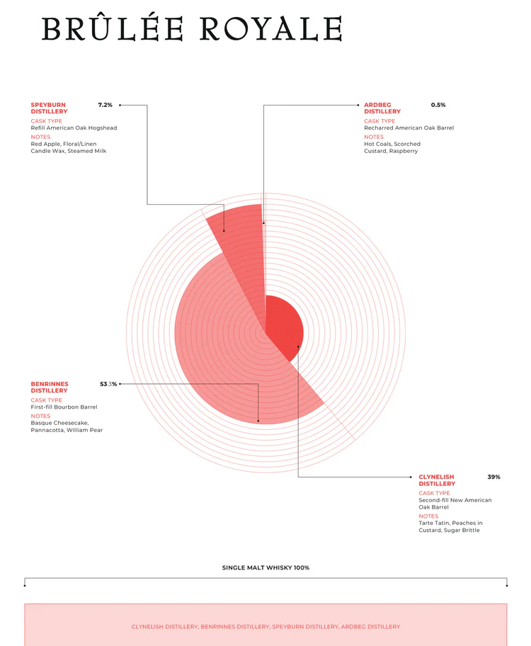 Compass Box Brûlée Royale Limited Edition